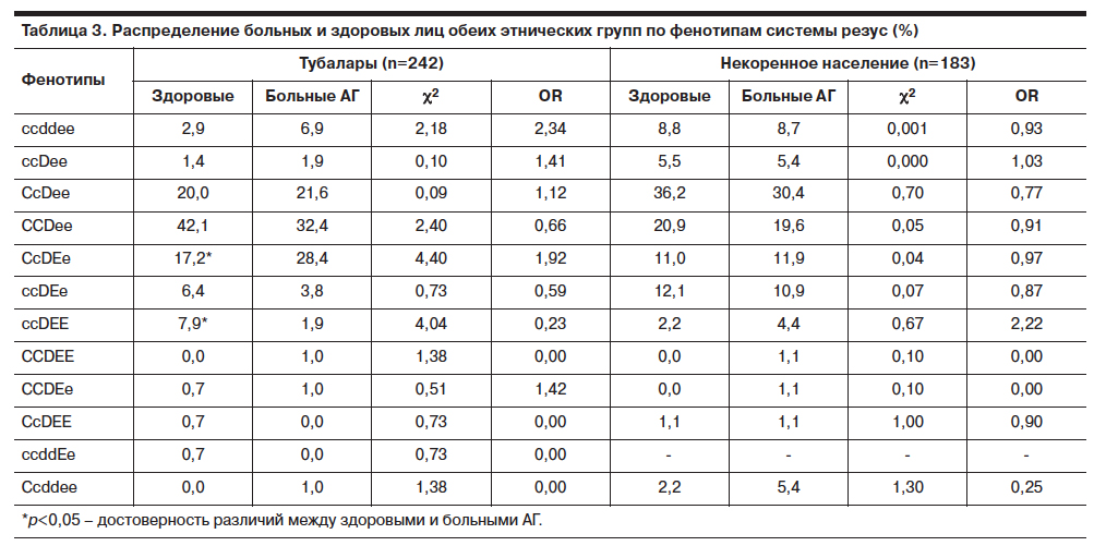 Что такое редкий фенотип крови это