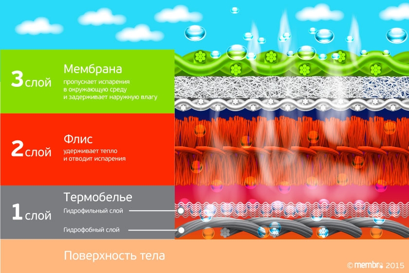 схема работы трехслойной системы туристической одежды