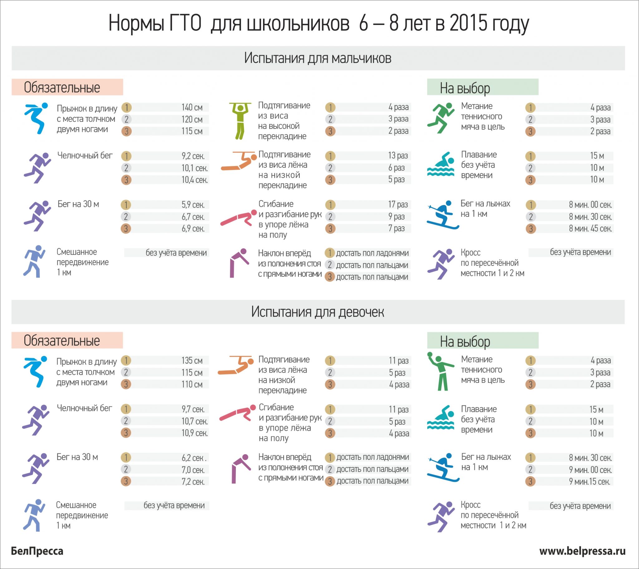 Нормы гто 2018