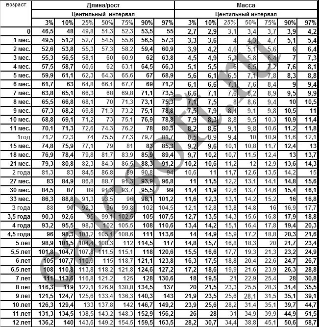 Соотношение веса и роста онлайн