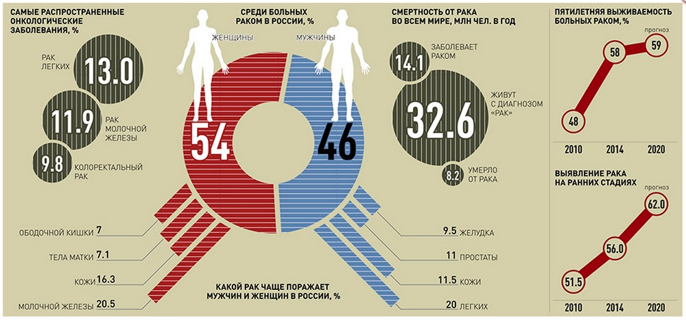 Онкология по россии статистика