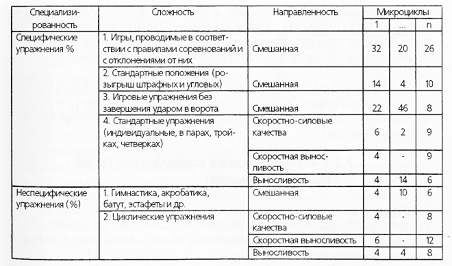 Принципы тренировки