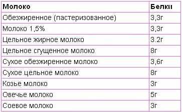 Количество белка в твороге. Молочный продукт с высоким содержанием белка. Молочные продукты содержащие белок. Белок в молочных продуктах. Содержание белков в молочных продуктах.