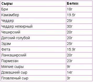 Рецепты рыба богатая белком