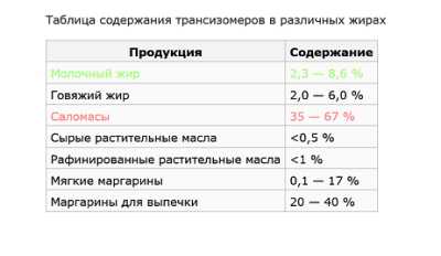 Трансизомеры жирных кислот регламент. Содержание трансизомеров в различных жирах. Таблица содержания трансизомеров. Содержание трансизомеров в подсолнечном масле. Содержание трансизомеров жиров в продуктах.