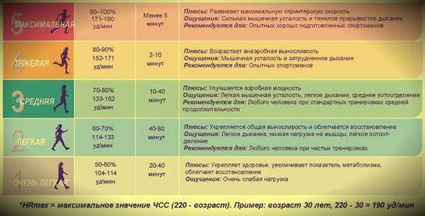 Тренировочная частота пульса. Пульс при беге. Пульсовые зоны для бега. Нормаль пульса при беше. Тренировочные пульсовые зоны.