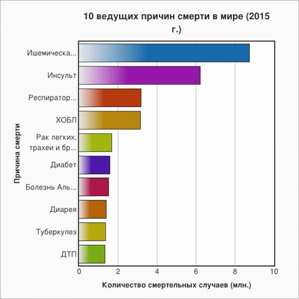 Основные причины смерти