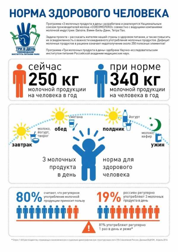 Потребление молочных продуктов в год