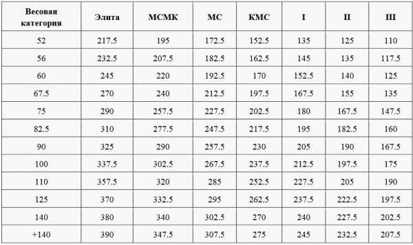 Весовая категория девочек. Нормативы по приседу без экипировки 2021. Присед со штангой нормативы для мужчин. Таблица КМС присед со штангой. AWPC нормативы приседания.