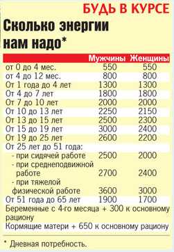 Таблица ккал продуктов в 100 граммах